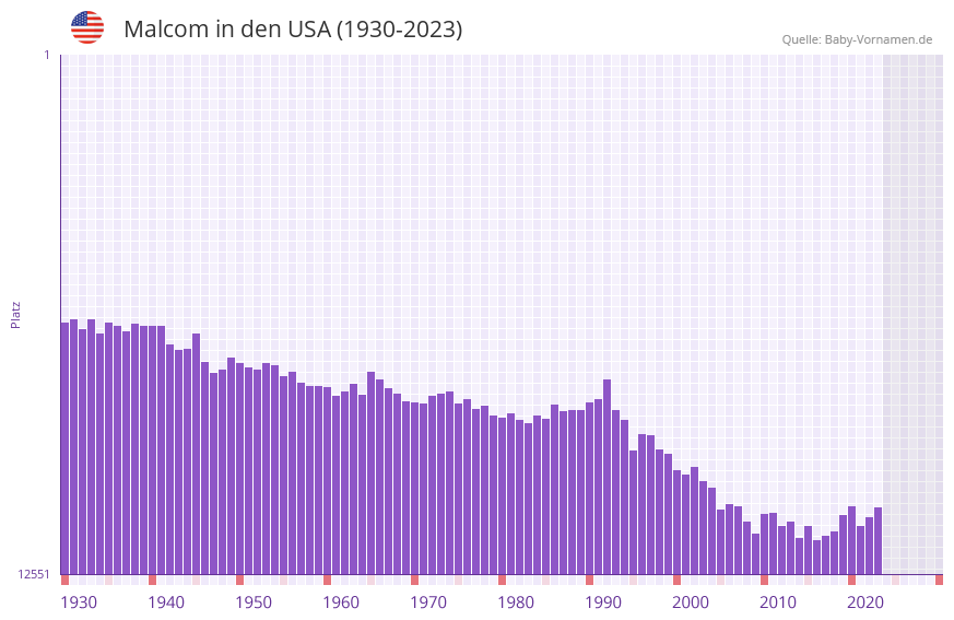Malcom in der Vornamen-Hitliste von den USA (1930-2023)
