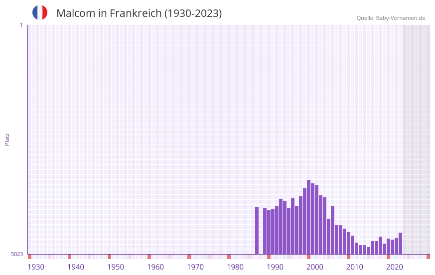 Malcom in der Vornamen-Hitliste von Frankreich (1930-2023)
