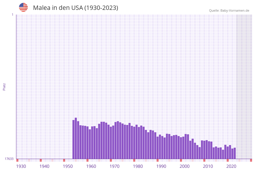 Malea in der Vornamen-Hitliste von den USA (1930-2023)