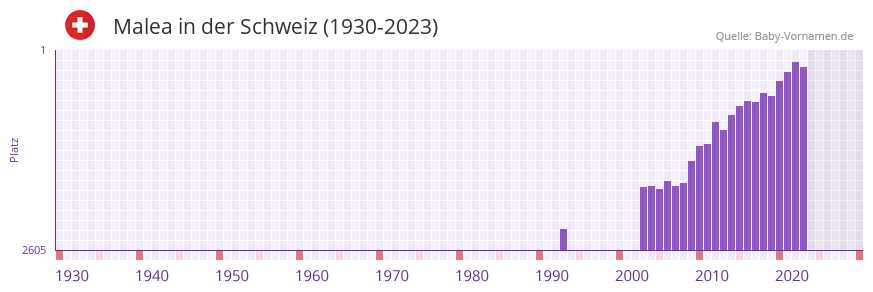 Malea in der Vornamen-Hitliste von der Schweiz (1930-2023)