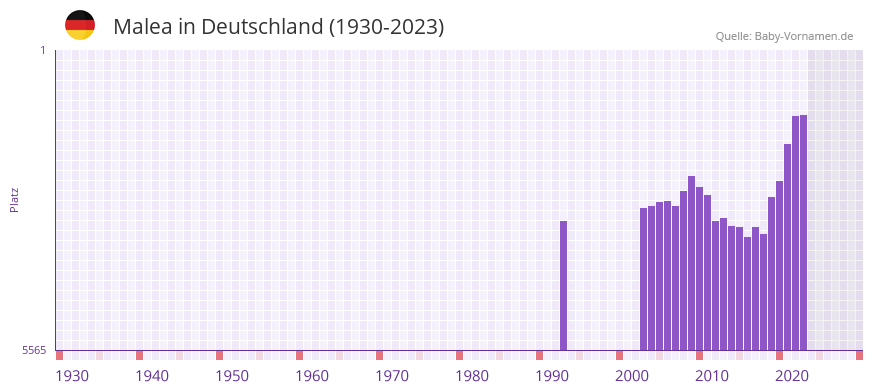 Malea in der Vornamen-Hitliste von Deutschland (1930-2023)