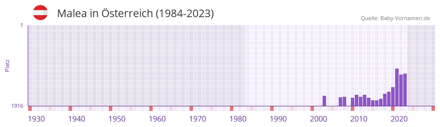 Malea in der Vornamen-Hitliste von sterreich (1984-2023)