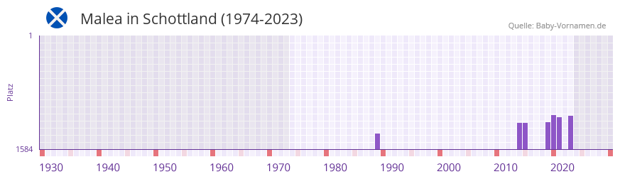 Malea in der Vornamen-Hitliste von Schottland (1974-2023)
