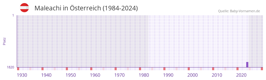 Maleachi in der Vornamen-Hitliste von �sterreich (1984-2024)
