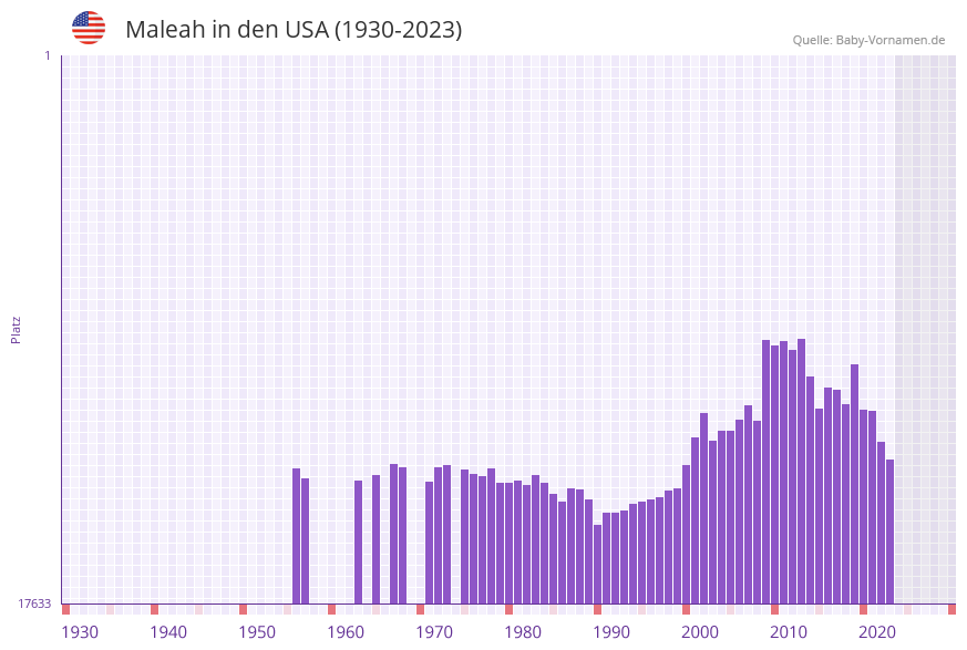 Maleah in der Vornamen-Hitliste von den USA (1930-2023) Maleah in der Vornamen-Hitliste von den USA (1930-2023)