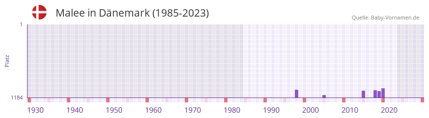 Malee in der Vornamen-Hitliste von Dnemark (1985-2023)