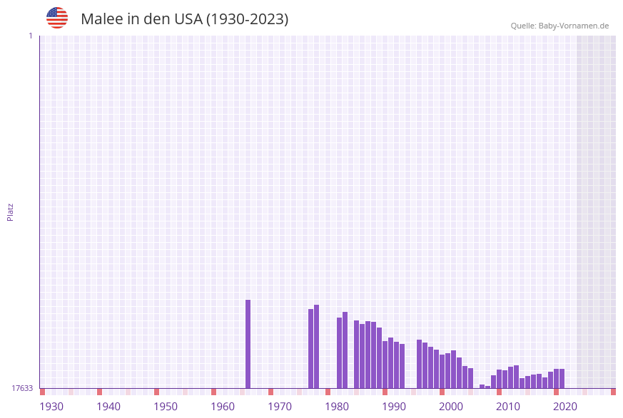 Malee in der Vornamen-Hitliste von den USA (1930-2023)