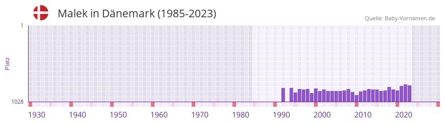 Malek in der Vornamen-Hitliste von Dnemark (1985-2023)