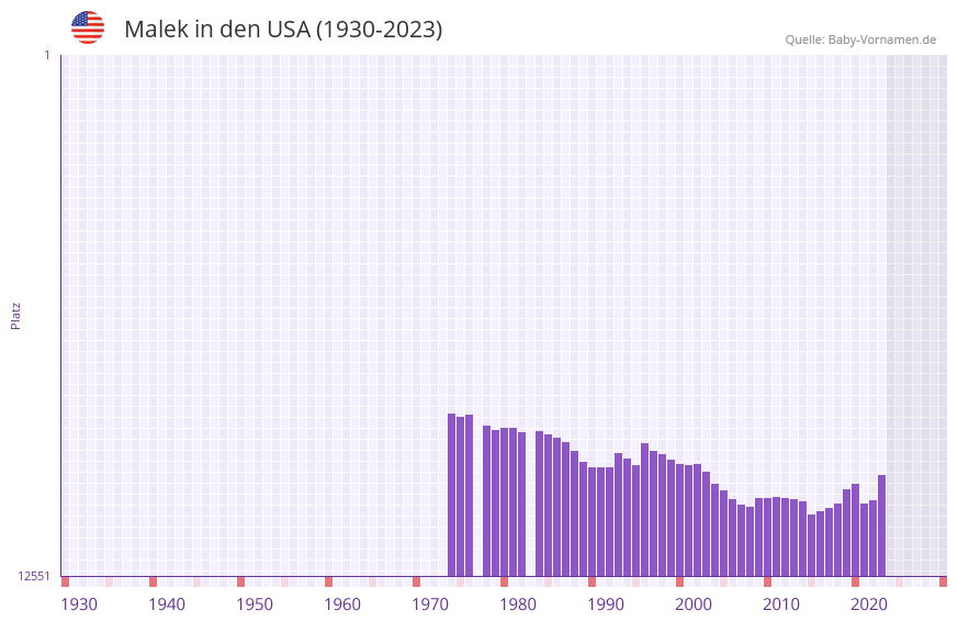 Malek in der Vornamen-Hitliste von den USA (1930-2023)