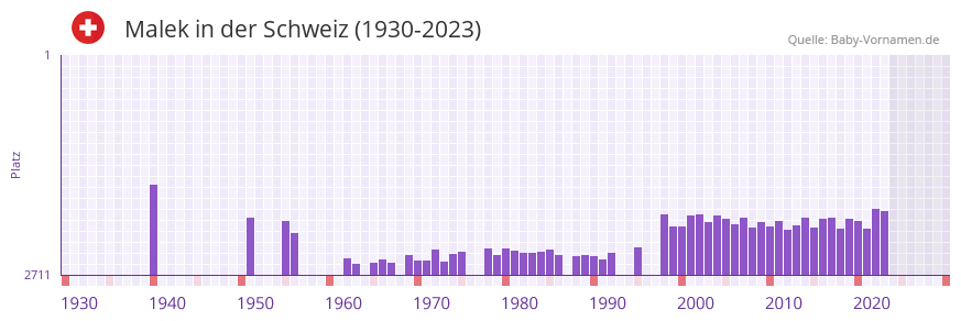 Malek in der Vornamen-Hitliste von der Schweiz (1930-2023)