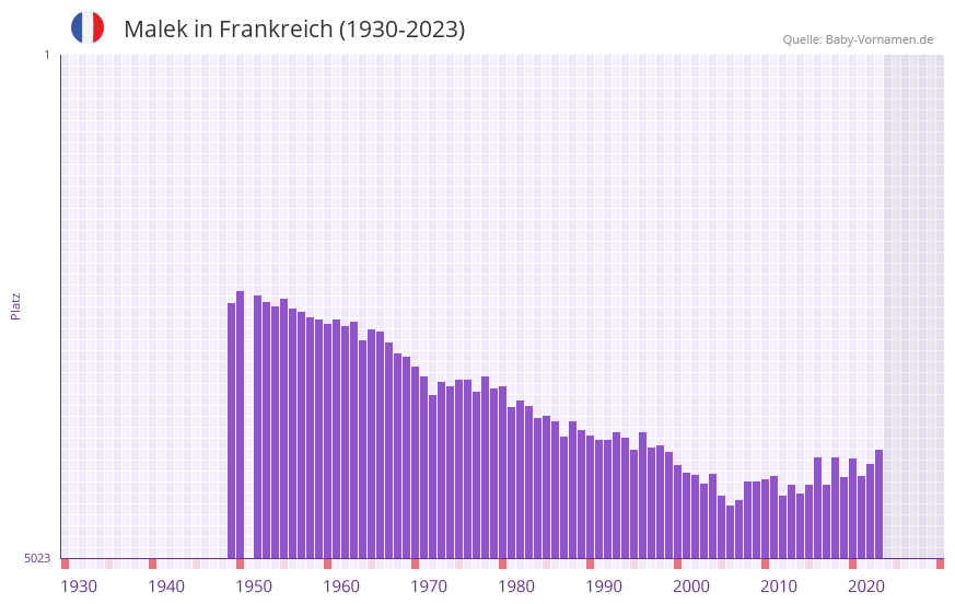 Malek in der Vornamen-Hitliste von Frankreich (1930-2023)