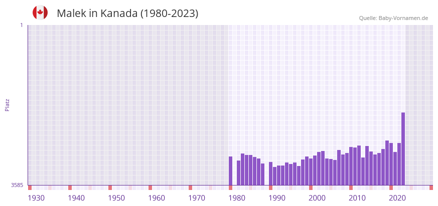 Malek in der Vornamen-Hitliste von Kanada (1980-2023)