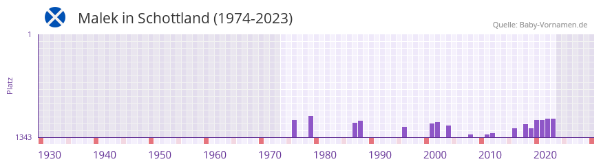 Malek in der Vornamen-Hitliste von Schottland (1974-2023)