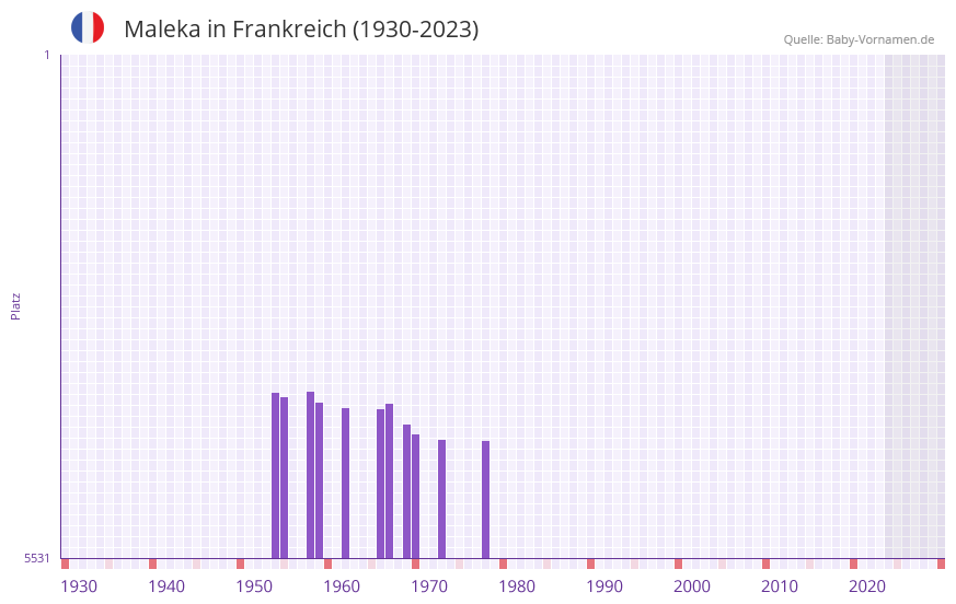 Maleka in der Vornamen-Hitliste von Frankreich (1930-2023) Maleka in der Vornamen-Hitliste von Frankreich (1930-2023)