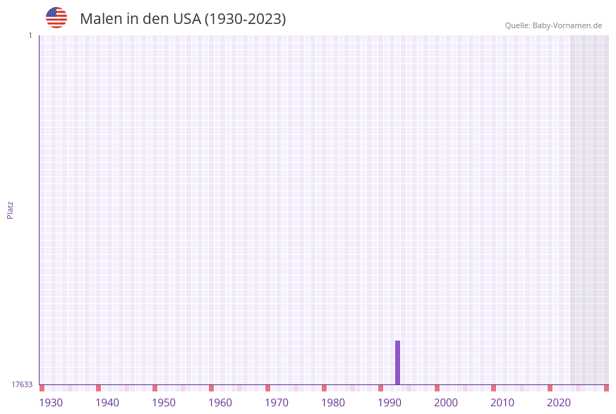 Malen in der Vornamen-Hitliste von den USA (1930-2023) Malen in der Vornamen-Hitliste von den USA (1930-2023)