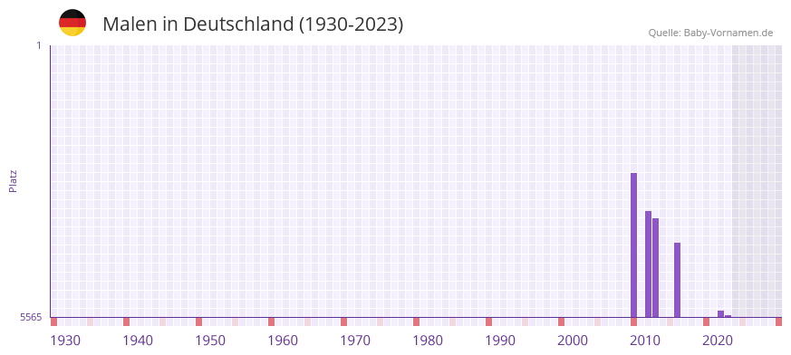 Malen in der Vornamen-Hitliste von Deutschland (1930-2023) Malen in der Vornamen-Hitliste von Deutschland (1930-2023)