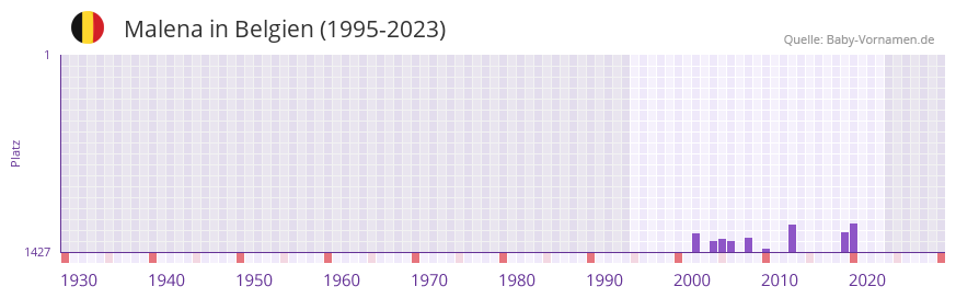 Malena in der Vornamen-Hitliste von Belgien (1995-2023)