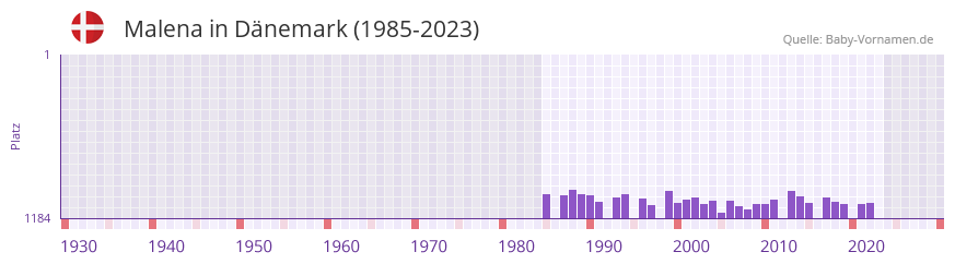 Malena in der Vornamen-Hitliste von Dnemark (1985-2023)