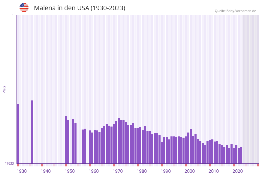 Malena in der Vornamen-Hitliste von den USA (1930-2023)