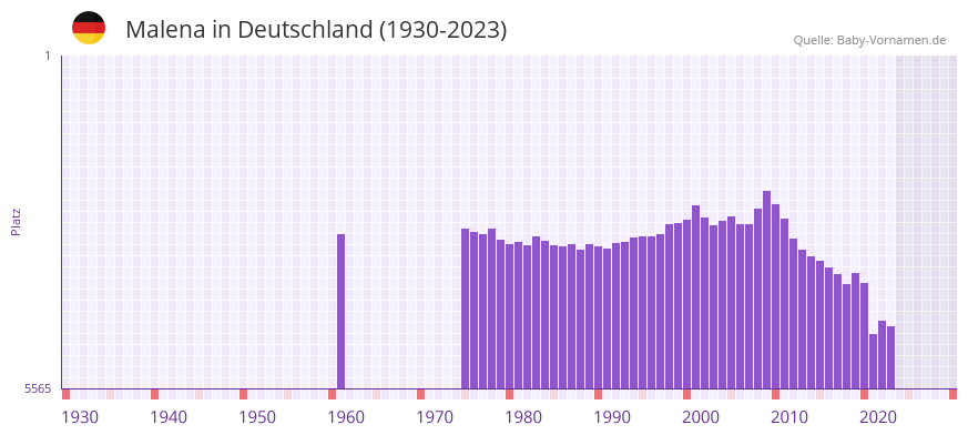 Malena in der Vornamen-Hitliste von Deutschland (1930-2023)