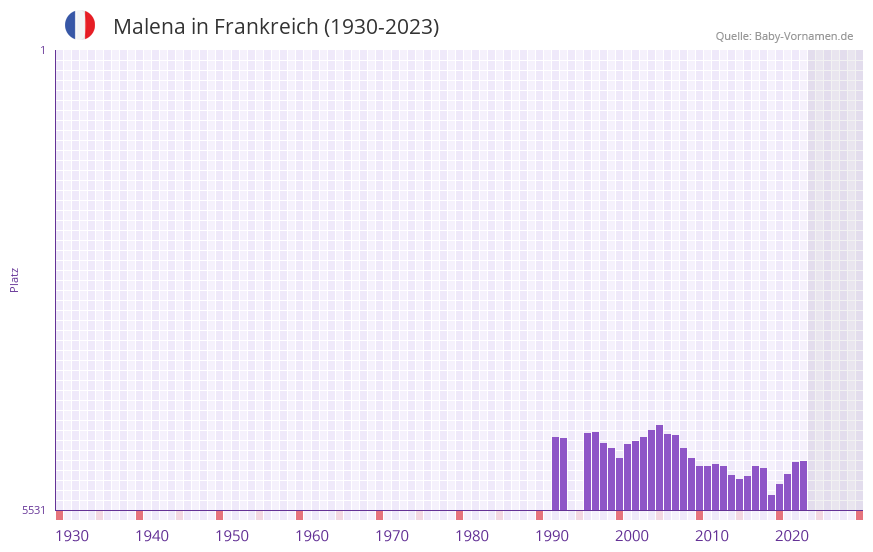 Malena in der Vornamen-Hitliste von Frankreich (1930-2023)