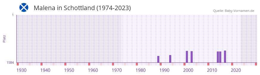 Malena in der Vornamen-Hitliste von Schottland (1974-2023)