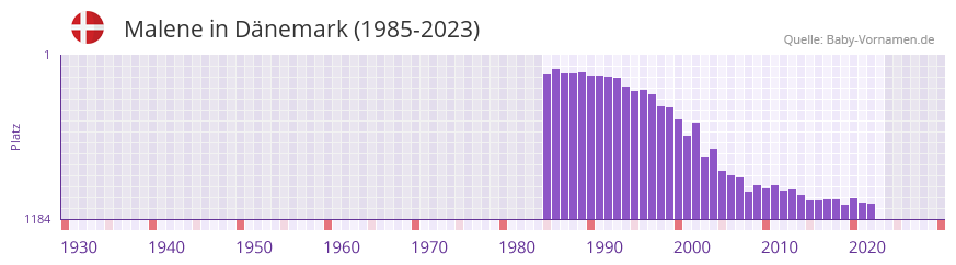 Malene in der Vornamen-Hitliste von Dänemark (1985-2023) Malene in der Vornamen-Hitliste von Dänemark (1985-2023)