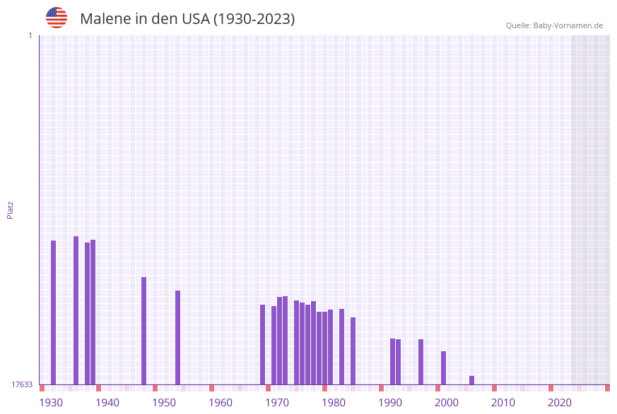 Malene in der Vornamen-Hitliste von den USA (1930-2023) Malene in der Vornamen-Hitliste von den USA (1930-2023)
