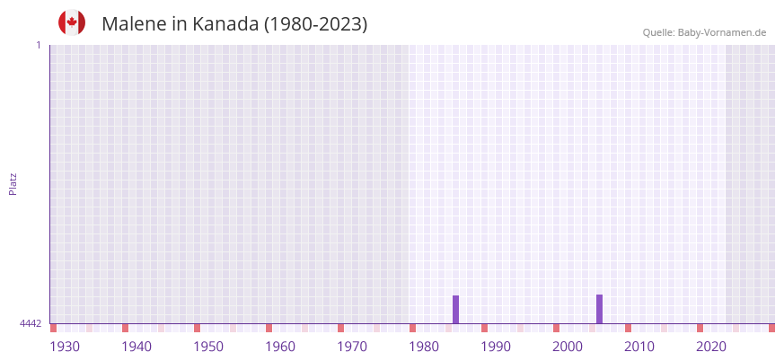 Malene in der Vornamen-Hitliste von Kanada (1980-2023) Malene in der Vornamen-Hitliste von Kanada (1980-2023)
