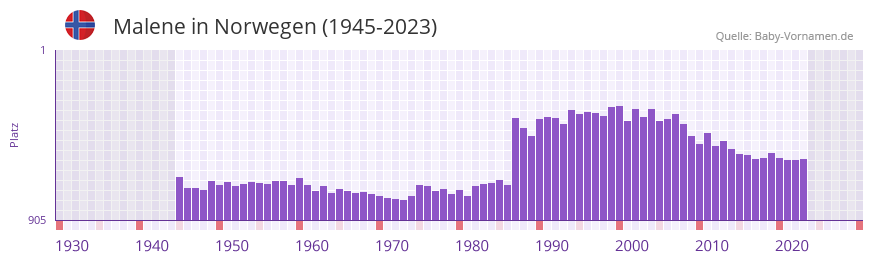 Malene in der Vornamen-Hitliste von Norwegen (1945-2023) Malene in der Vornamen-Hitliste von Norwegen (1945-2023)
