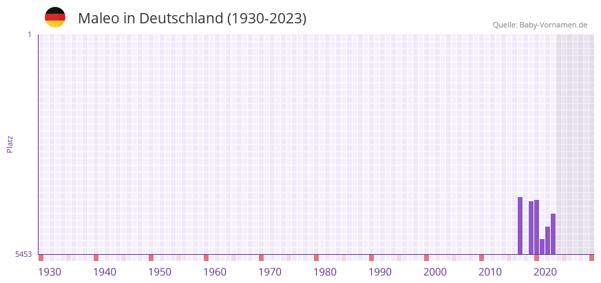 Maleo in der Vornamen-Hitliste von Deutschland (1930-2023)