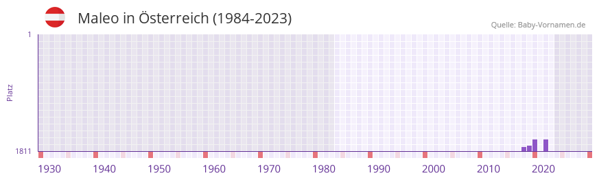 Maleo in der Vornamen-Hitliste von sterreich (1984-2023)