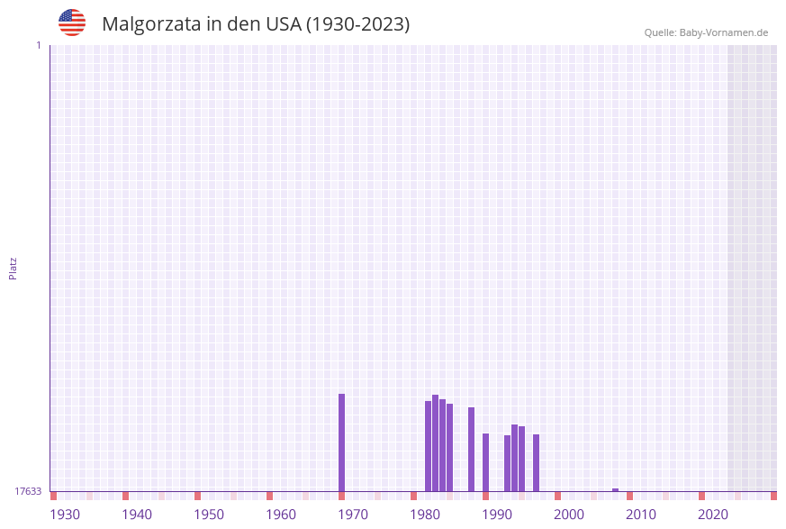 Malgorzata in der Vornamen-Hitliste von den USA (1930-2023) Malgorzata in der Vornamen-Hitliste von den USA (1930-2023)