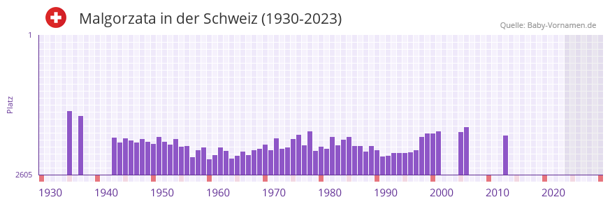 Malgorzata in der Vornamen-Hitliste von der Schweiz (1930-2023) Malgorzata in der Vornamen-Hitliste von der Schweiz (1930-2023)