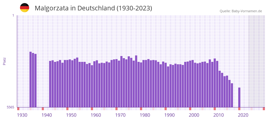 Malgorzata in der Vornamen-Hitliste von Deutschland (1930-2023) Malgorzata in der Vornamen-Hitliste von Deutschland (1930-2023)