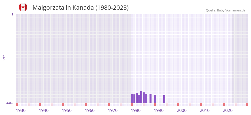 Malgorzata in der Vornamen-Hitliste von Kanada (1980-2023) Malgorzata in der Vornamen-Hitliste von Kanada (1980-2023)