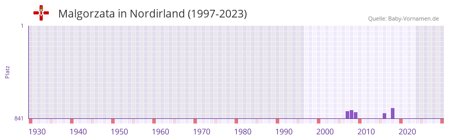 Malgorzata in der Vornamen-Hitliste von Nordirland (1997-2023) Malgorzata in der Vornamen-Hitliste von Nordirland (1997-2023)