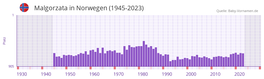 Malgorzata in der Vornamen-Hitliste von Norwegen (1945-2023) Malgorzata in der Vornamen-Hitliste von Norwegen (1945-2023)