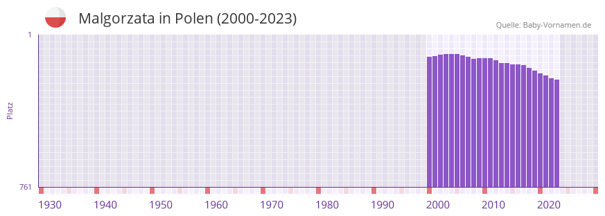 Malgorzata in der Vornamen-Hitliste von Polen (2000-2023) Malgorzata in der Vornamen-Hitliste von Polen (2000-2023)