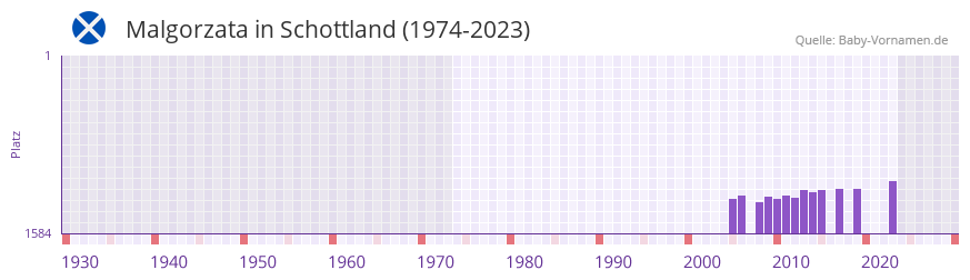 Malgorzata in der Vornamen-Hitliste von Schottland (1974-2023) Malgorzata in der Vornamen-Hitliste von Schottland (1974-2023)