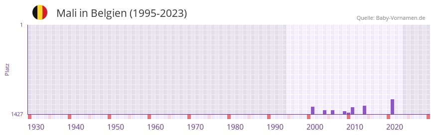 Mali in der Vornamen-Hitliste von Belgien (1995-2023)