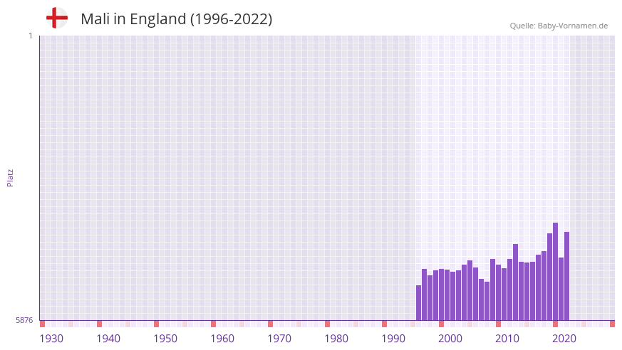Mali in der Vornamen-Hitliste von England (1996-2022)