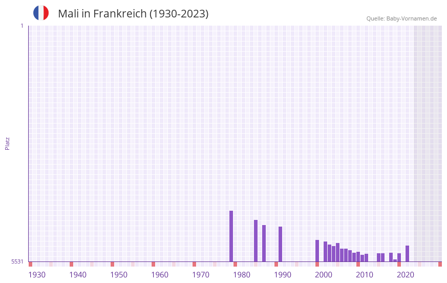 Mali in der Vornamen-Hitliste von Frankreich (1930-2023)