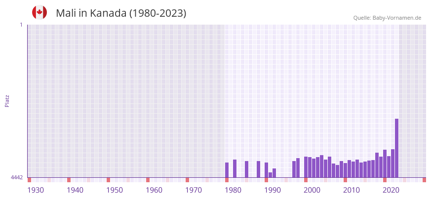 Mali in der Vornamen-Hitliste von Kanada (1980-2023)