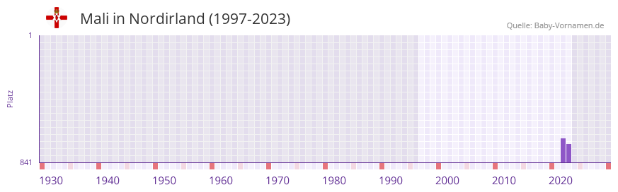 Mali in der Vornamen-Hitliste von Nordirland (1997-2023)