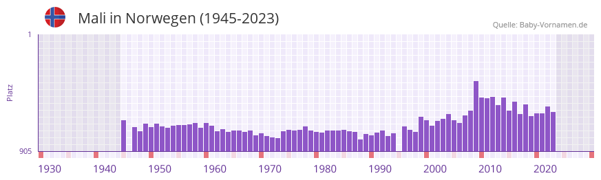 Mali in der Vornamen-Hitliste von Norwegen (1945-2023)