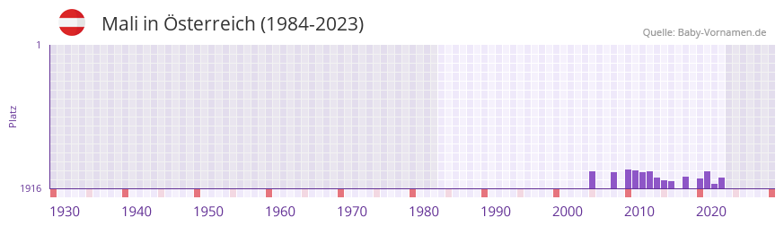 Mali in der Vornamen-Hitliste von sterreich (1984-2023)