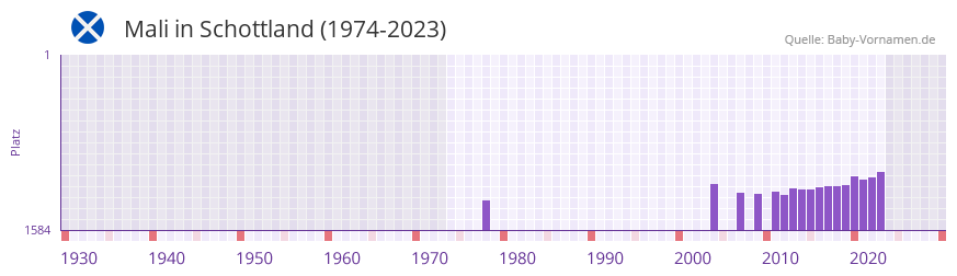 Mali in der Vornamen-Hitliste von Schottland (1974-2023)