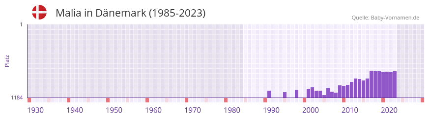Malia in der Vornamen-Hitliste von Dnemark (1985-2023)
