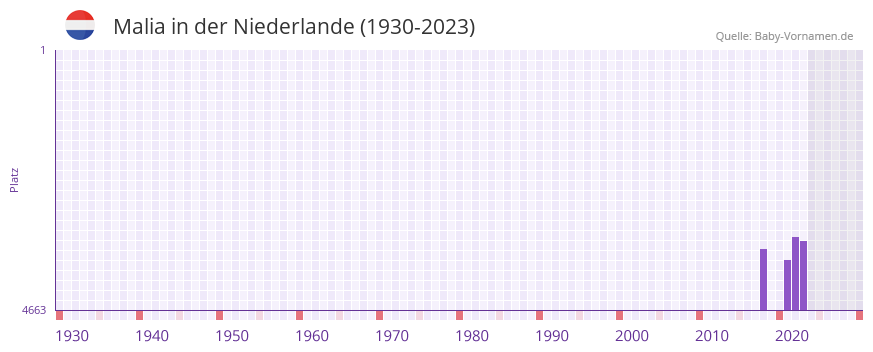 Malia in der Vornamen-Hitliste von der Niederlande (1930-2023)
